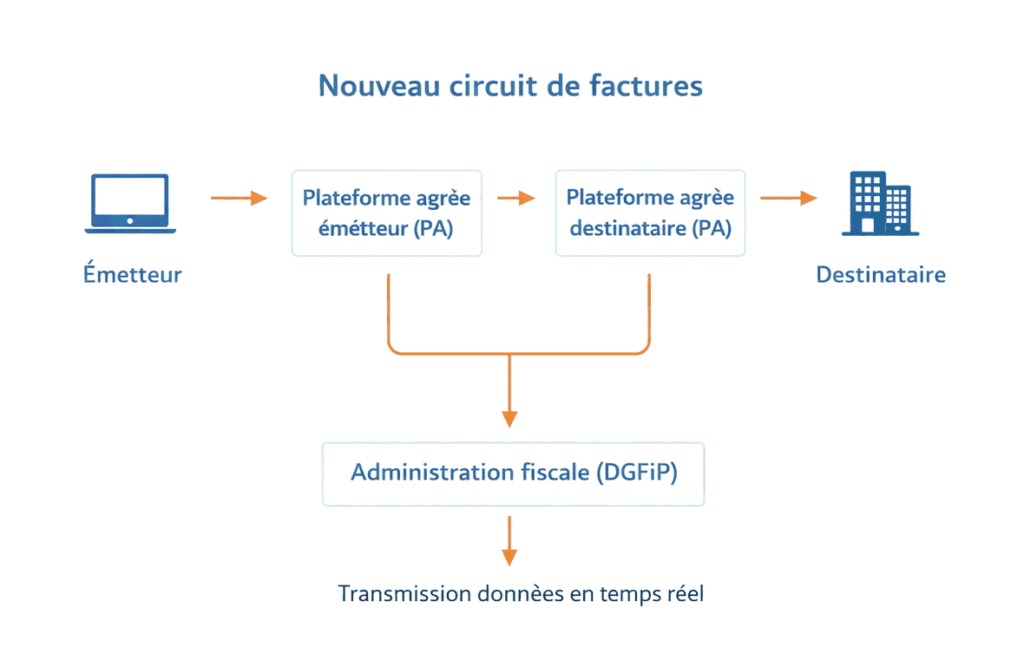 Circuit de factures simplifié en 4 étapes