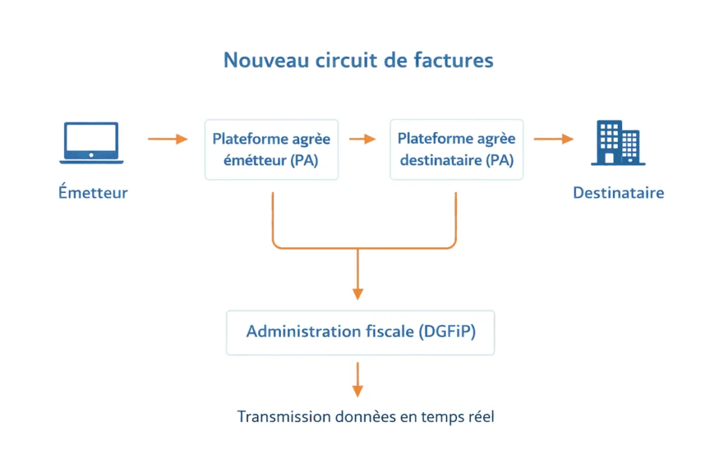 Circuit de factures simplifié en 4 étapes