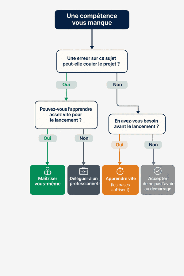 Arbre de décisions des compétences en e-commerce
