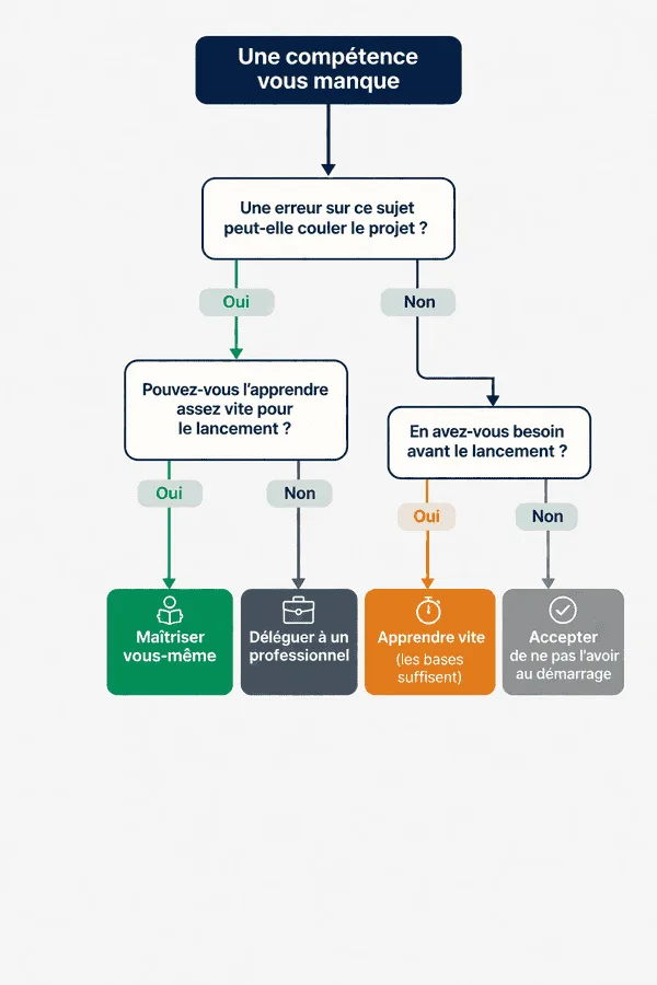 Arbre de décisions des compétences en e-commerce