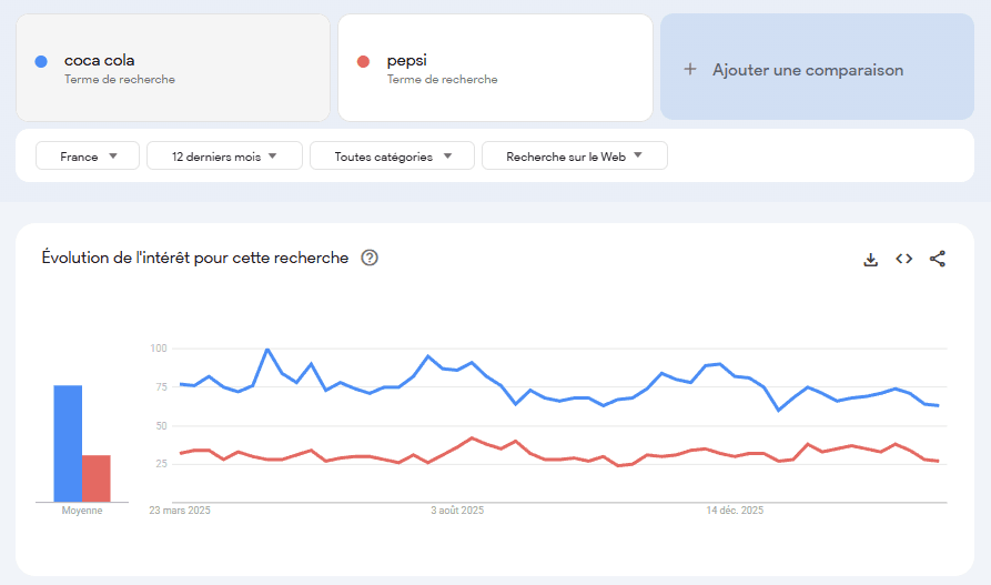 Courbe Coca-Cola vs Pepsi, 12 derniers mois, France Google Trends