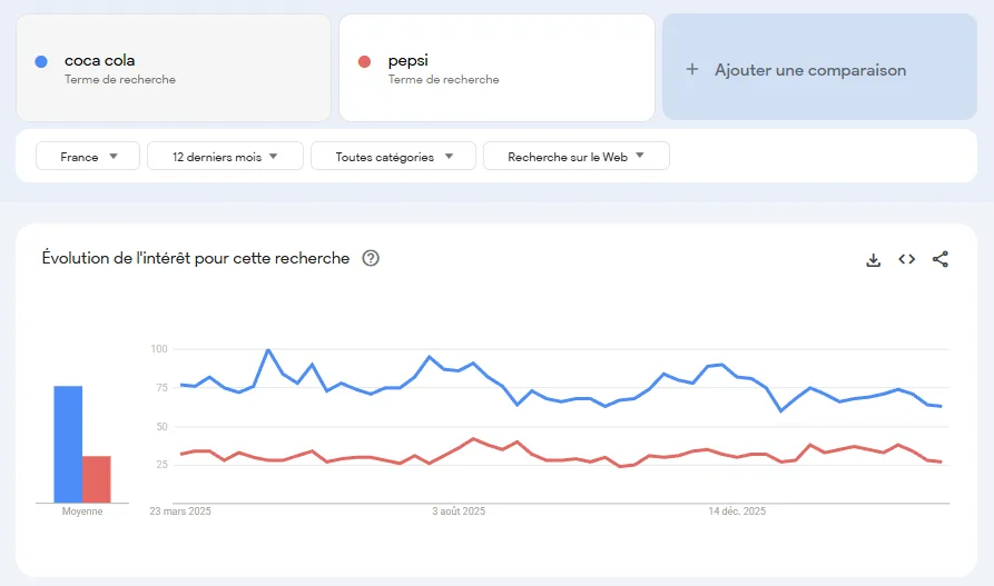 Courbe Coca-Cola vs Pepsi, 12 derniers mois, France Google Trends