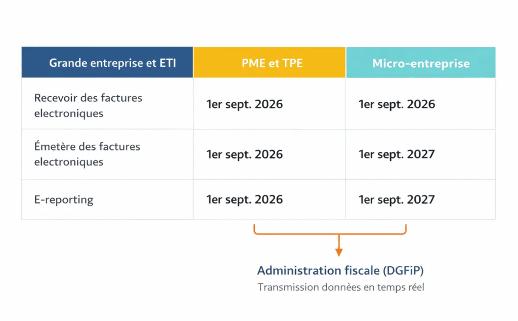 Comparaison des obligations fiscales entreprises