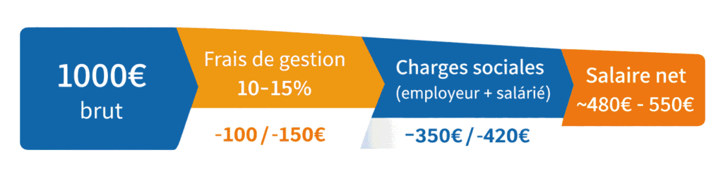 facturation portage salarial