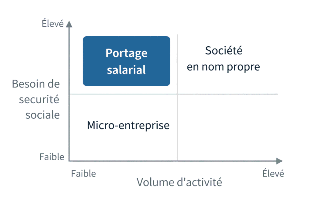 pour qui portage salarial