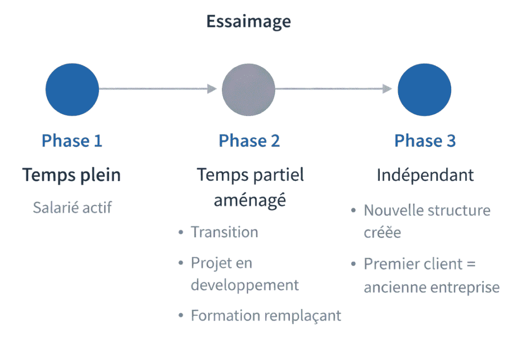 relation essaimage