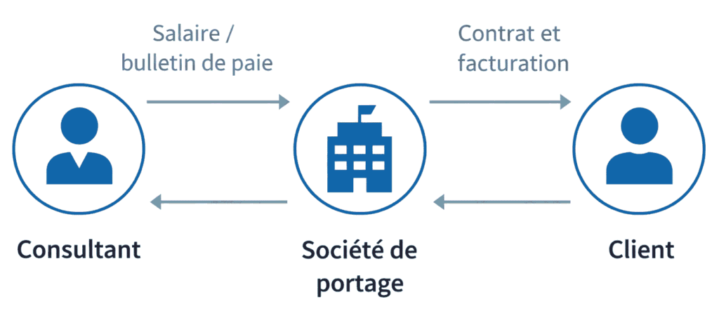 relation societe portage client consultant