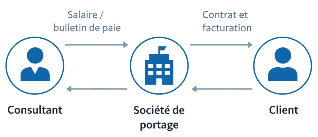 relation societe portage client consultant