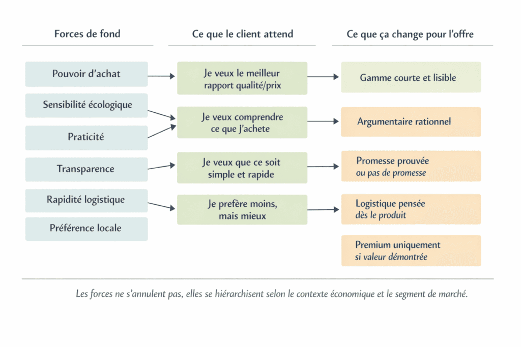 la chaîne forces → attentes → implications