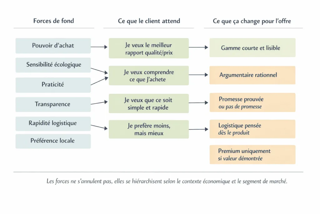 la chaîne forces → attentes → implications