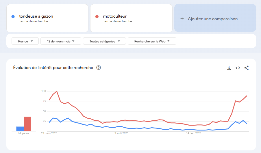 Tondeuse à gazon vs Motoculteur, 12 derniers mois, France google trends