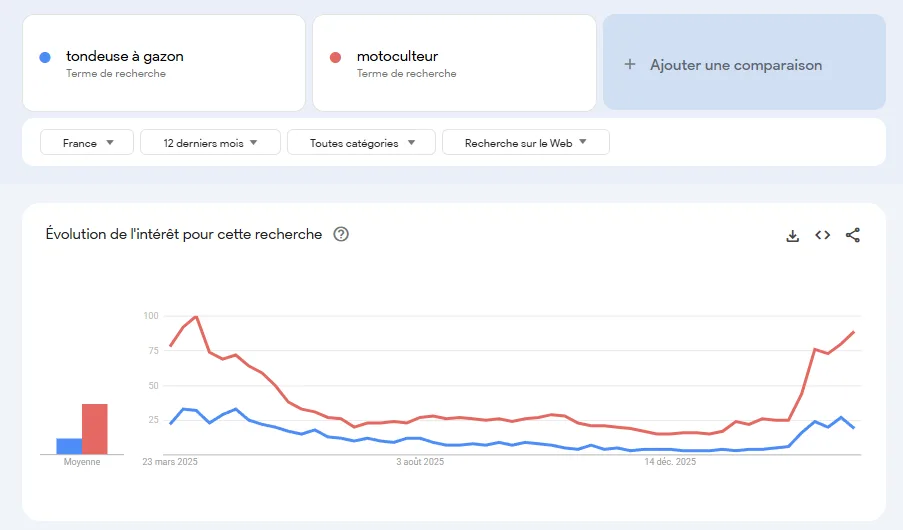 Tondeuse à gazon vs Motoculteur, 12 derniers mois, France google trends