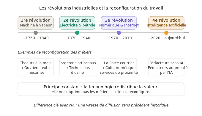 Frise des révolutions industrielles jusqu'à l'IA