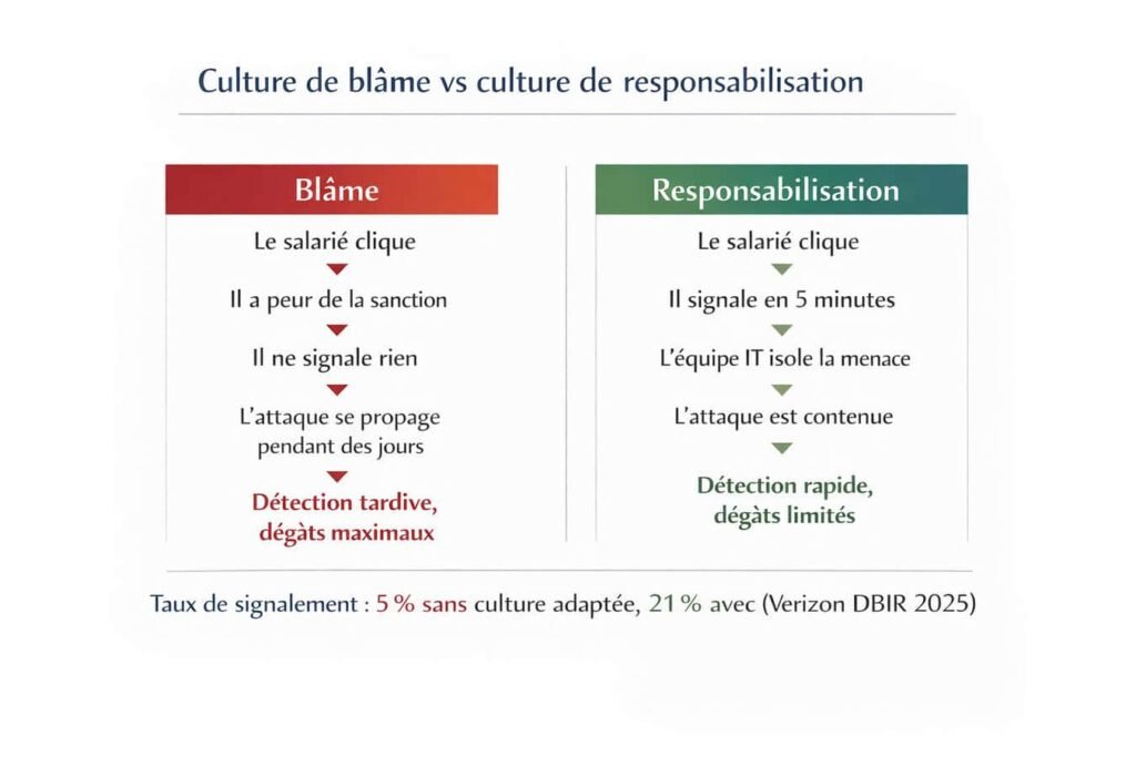 Culture de blâme vs culture de responsabilisation