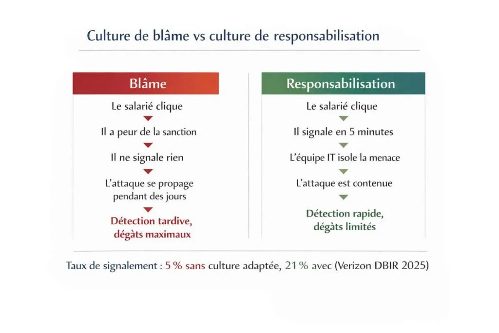 Culture de blâme vs culture de responsabilisation