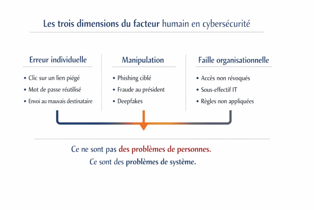 Les trois dimensions du facteur humain en cybersécurité