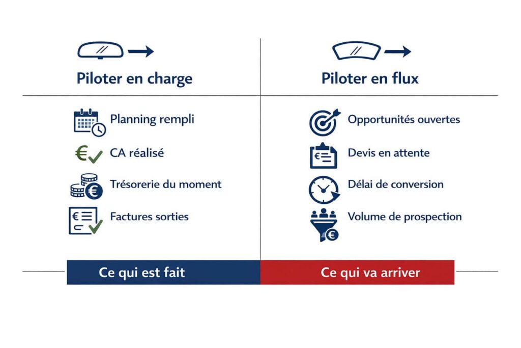pilotage flux vs charges